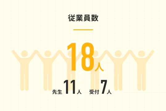 従業員数18人(先生11人、受付7人)