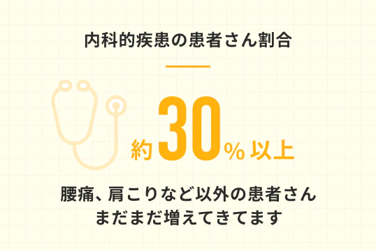 内科的疾患の患者さん割合約30%以上