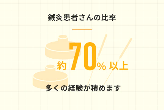 鍼灸患者さんの比率約70%以上