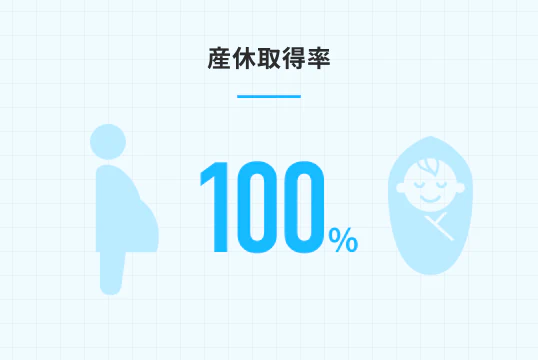 産休取得率100％