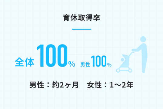 育休取得率全体100%男性100%